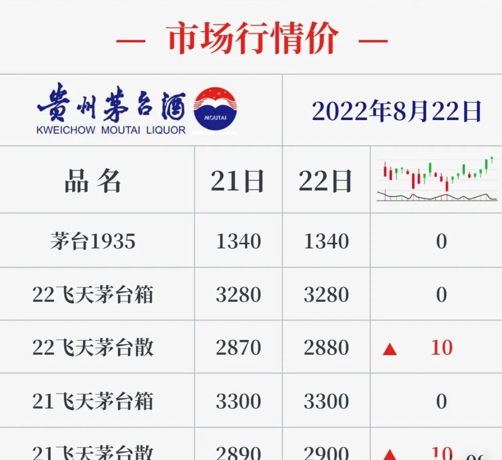 今日茅臺(tái)價(jià)格2022.8.22小幅下調(diào)(圖3)