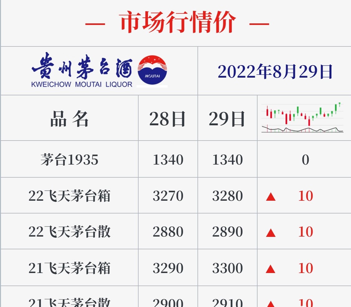 白酒風(fēng)向標：飛天茅臺全線上升！8月29日茅臺醬香行情價(圖1)