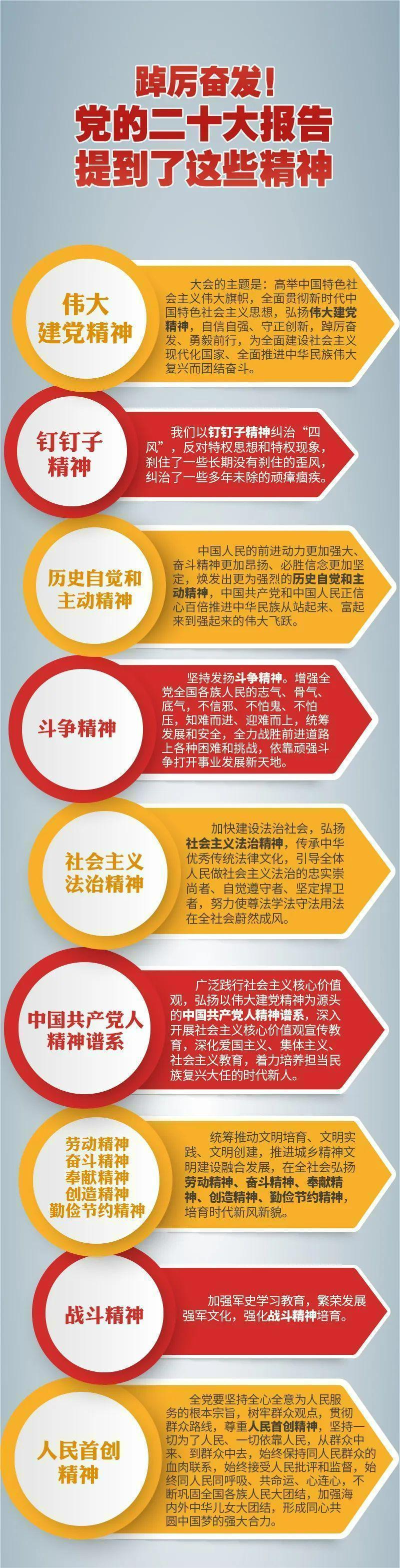 踔厲奮發(fā)！黨的二十大報(bào)告提到了這些精神(圖1)