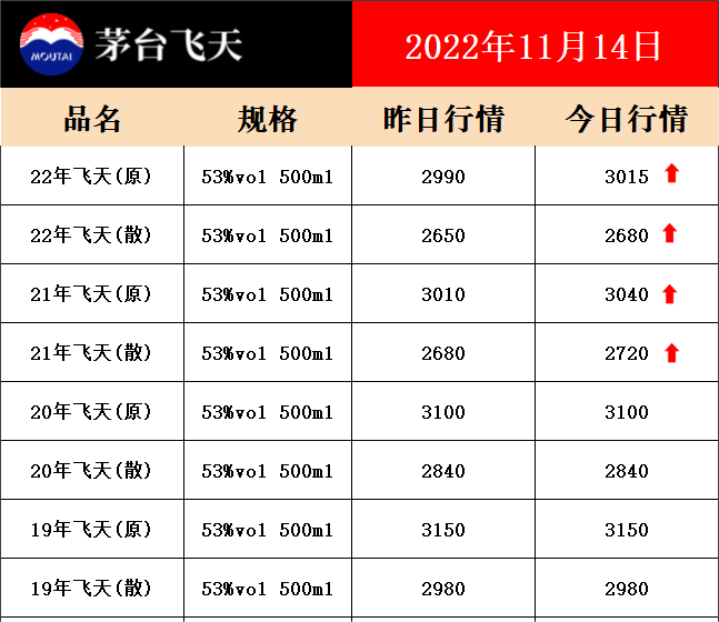 2022.11.4今日茅臺(tái)價(jià)格(圖1)