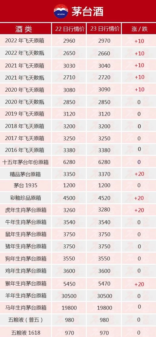 茅臺(tái)酒11月23日價(jià)格行情，全線上漲(圖2)