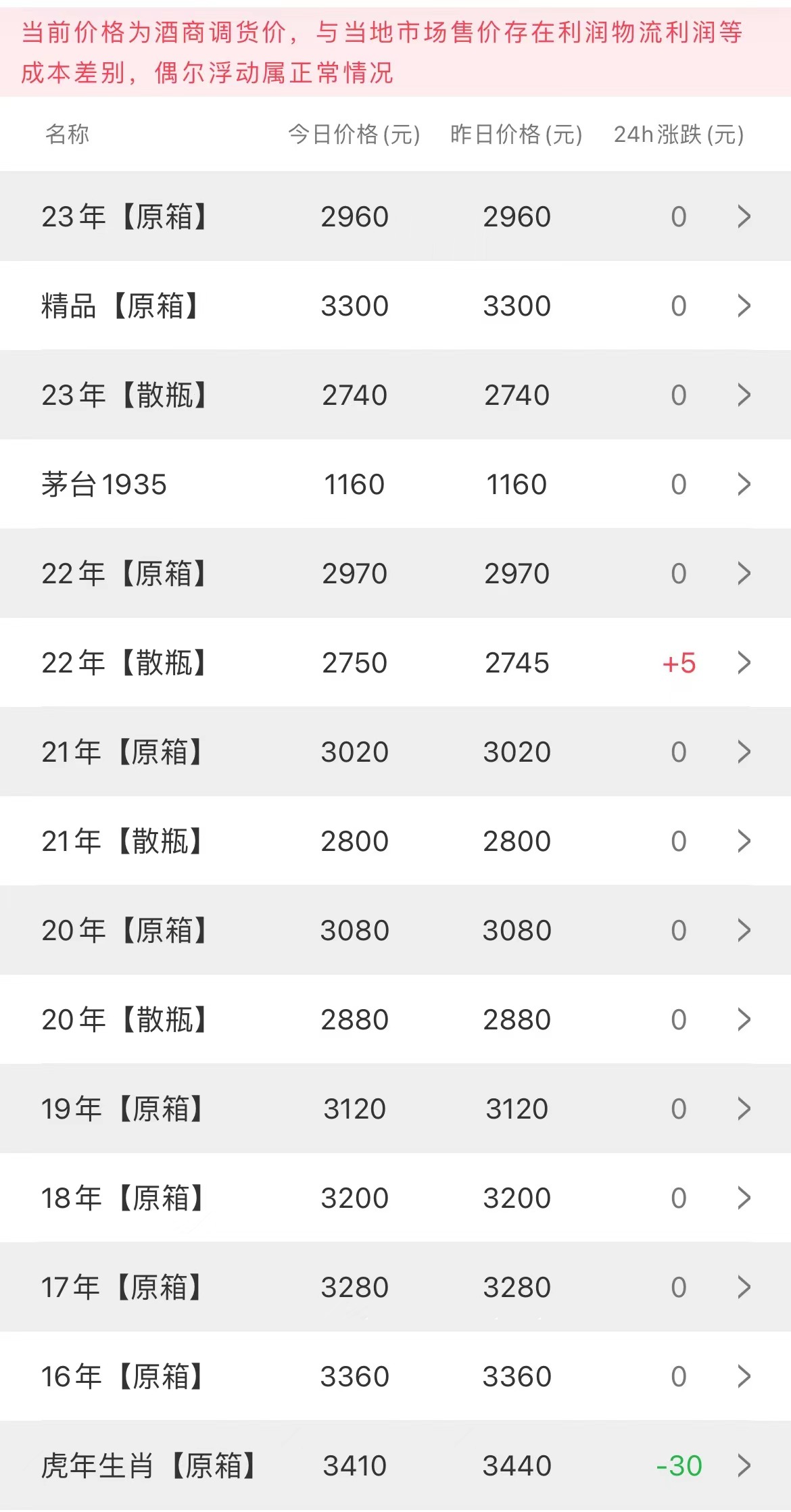  今日茅臺(tái)價(jià)格2023.2.15(圖2)