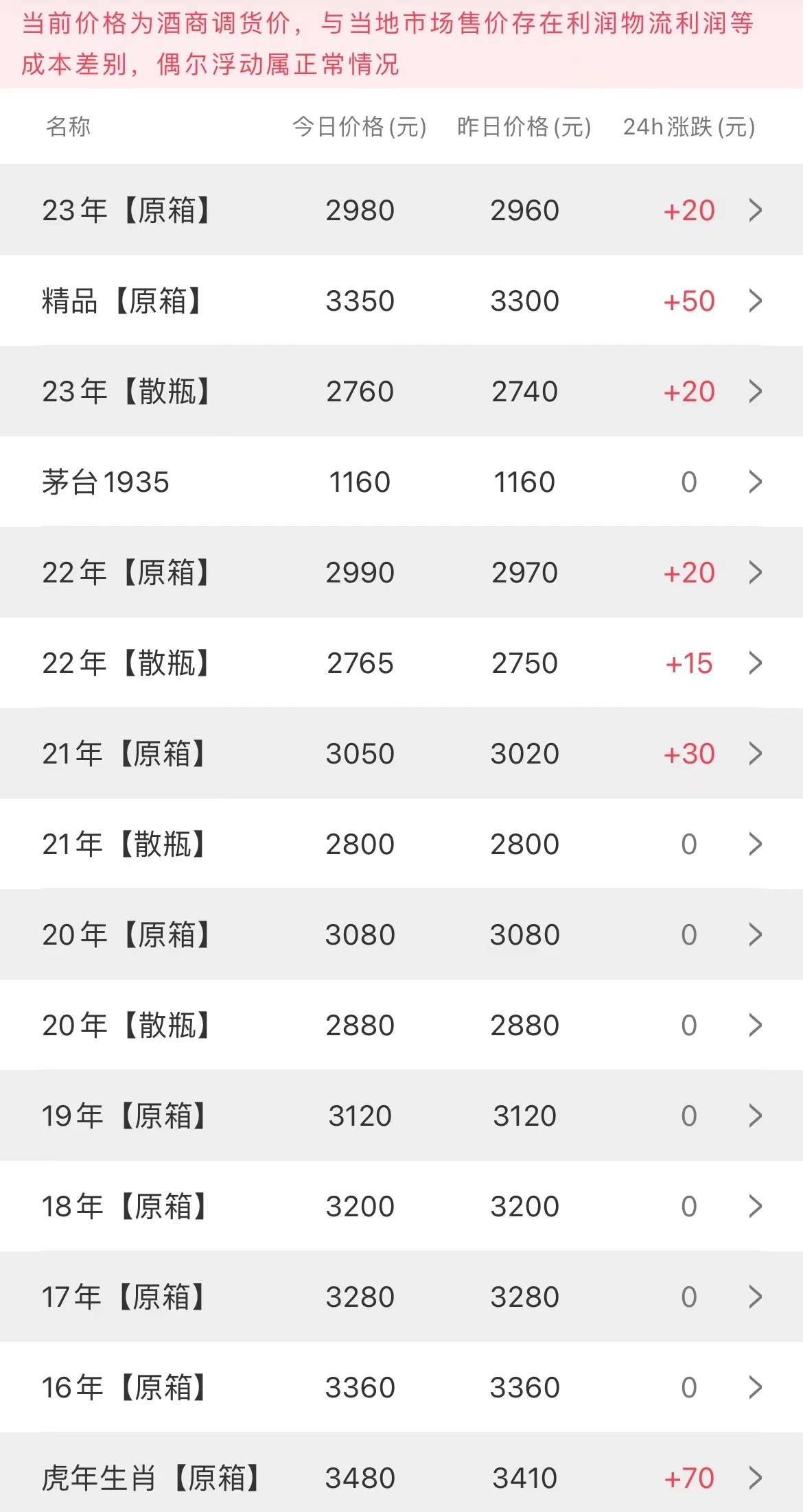 今日茅臺(tái)價(jià)格2023.2.16(圖1)