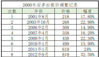 茅臺（1953～2022年）歷史價格、產(chǎn)量匯總和2023年2月28日茅臺價格(圖6)