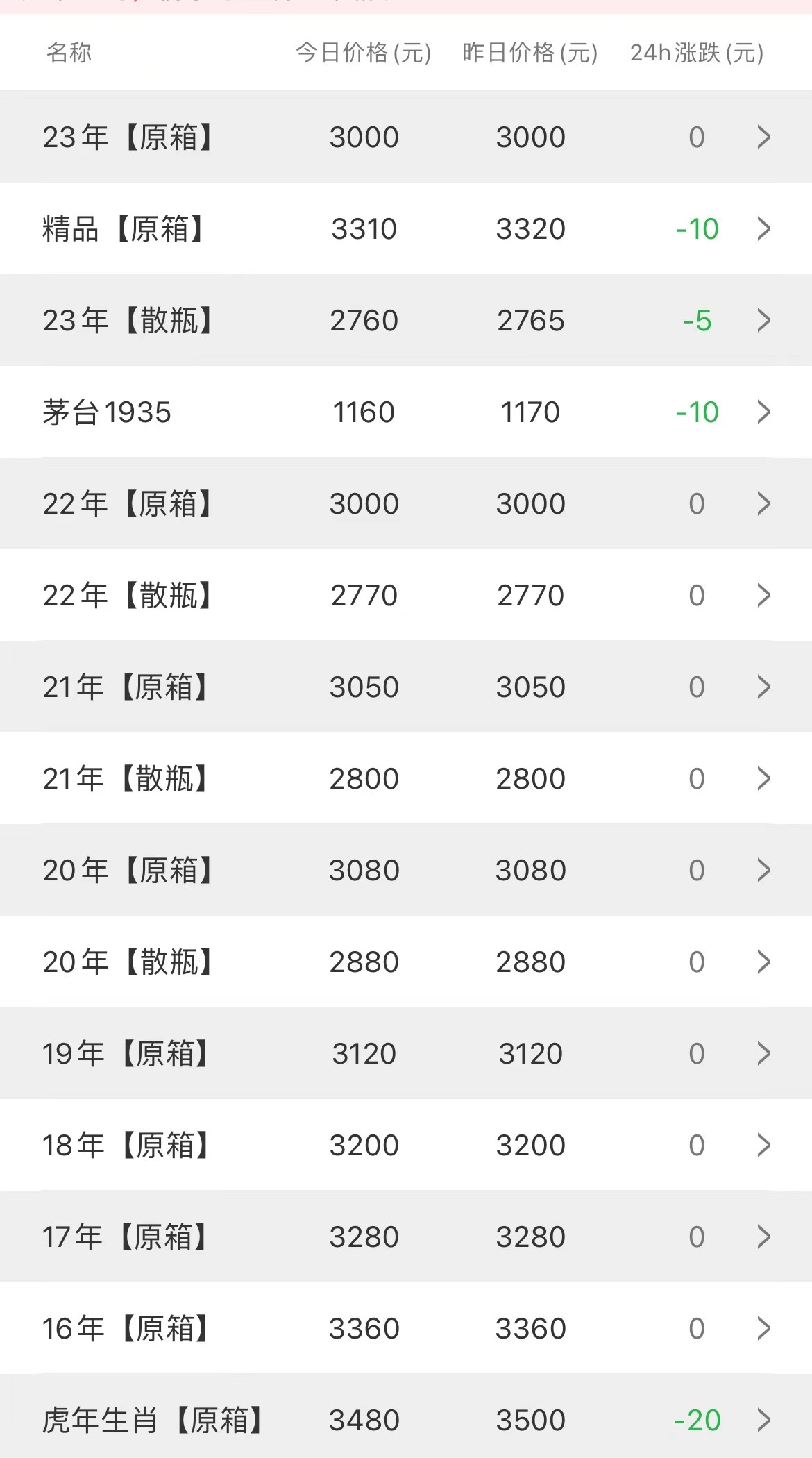 茅臺（1953～2022年）歷史價格、產(chǎn)量匯總和2023年2月28日茅臺價格(圖7)
