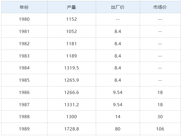 茅臺（1953～2022年）歷史價格、產(chǎn)量匯總和2023年2月28日茅臺價格(圖3)