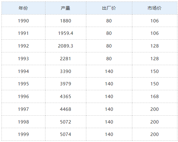 茅臺（1953～2022年）歷史價格、產(chǎn)量匯總和2023年2月28日茅臺價格(圖4)