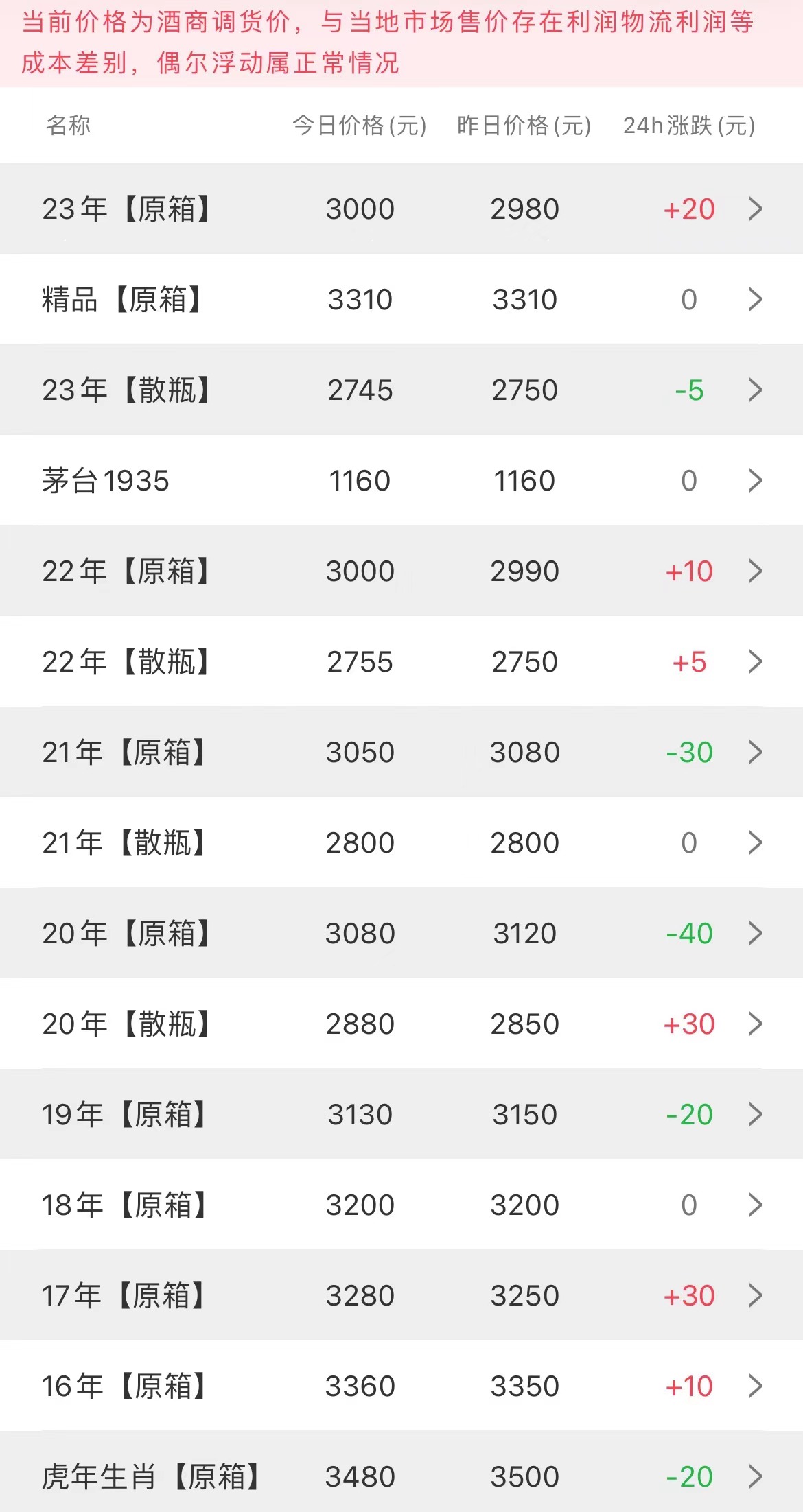 今日茅臺(tái)價(jià)格2023.3.2(圖2)