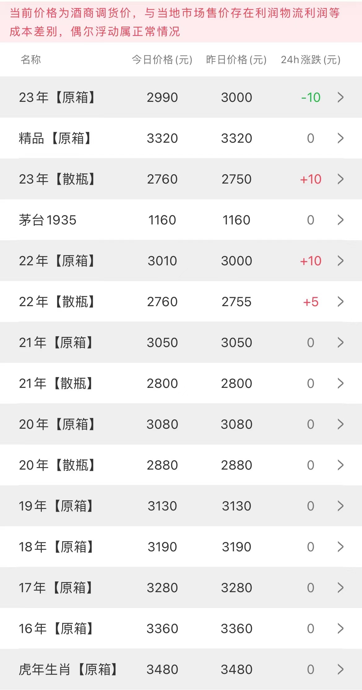  今日茅臺價格2023.3.7(圖2)