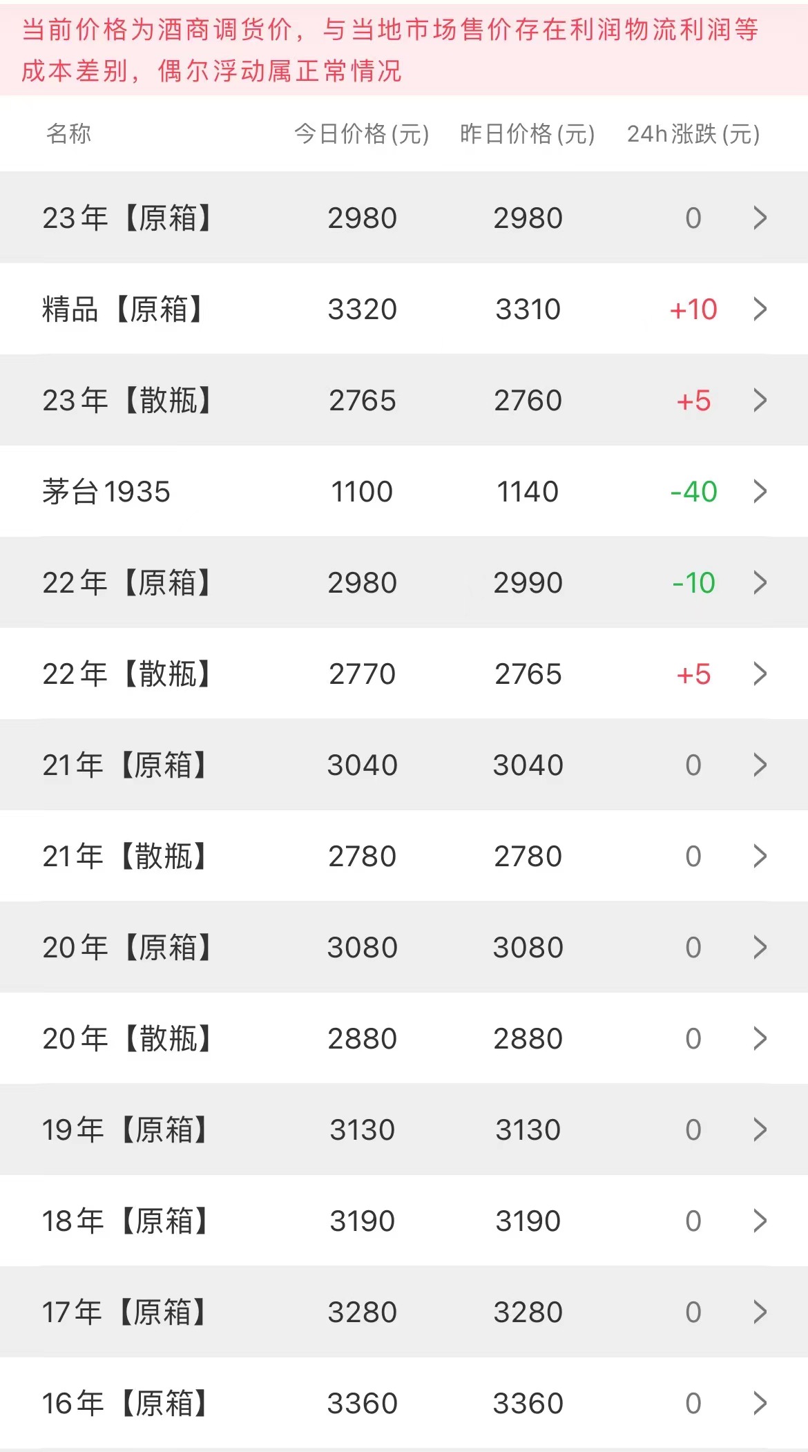 今日茅臺價格2023.3.23(圖2)