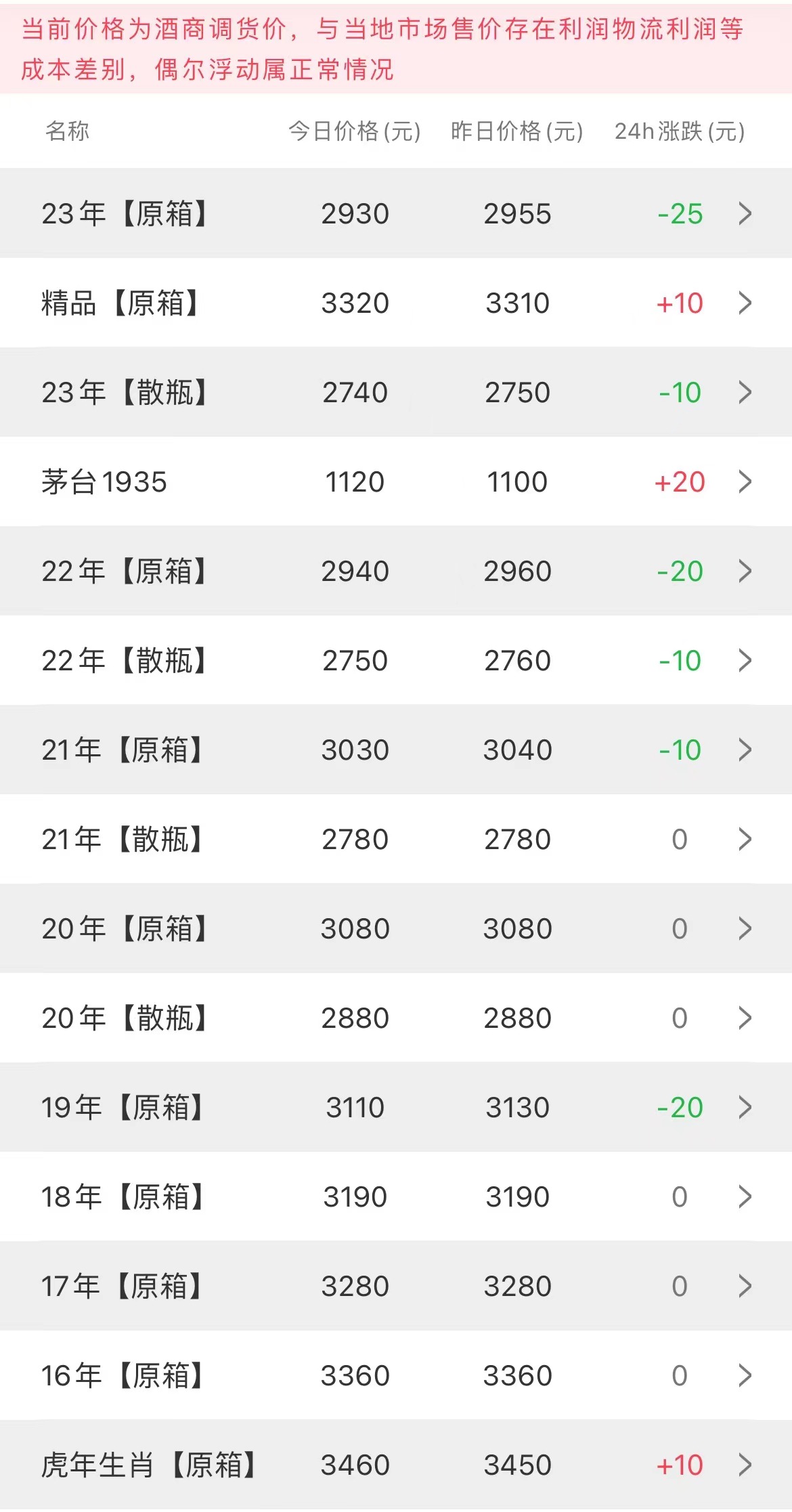  今日茅臺(tái)價(jià)格2023.3.28(圖1)