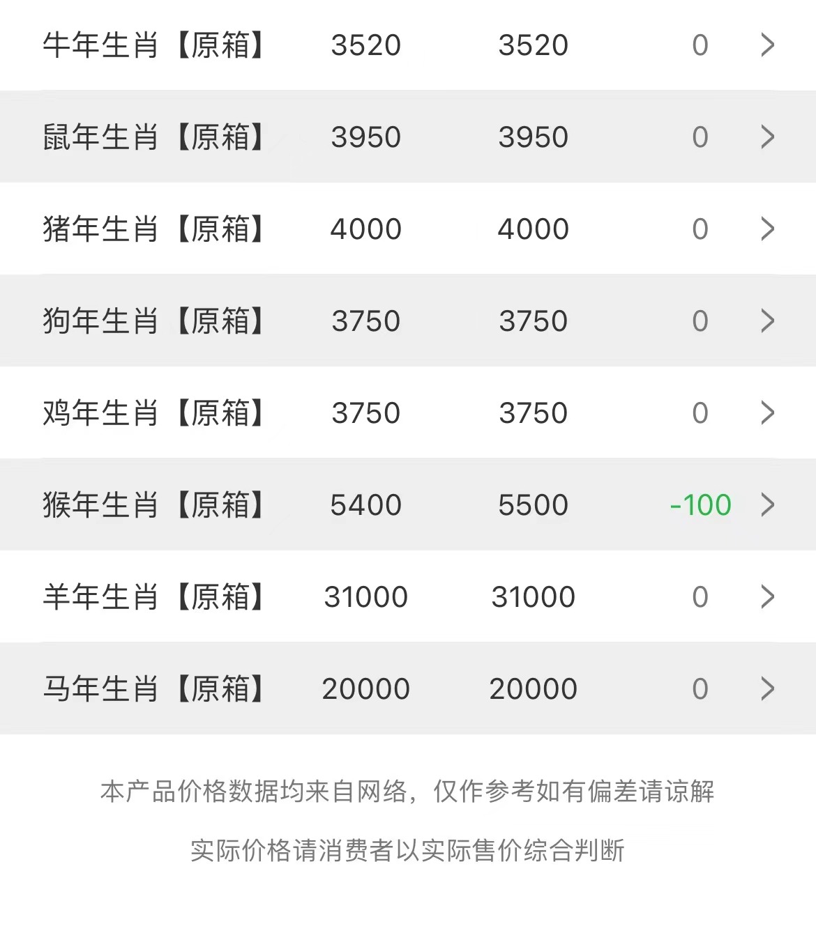  今日茅臺價格2023.3.29 茅臺價格趨于穩(wěn)定，猴年震蕩在100元之間(圖2)