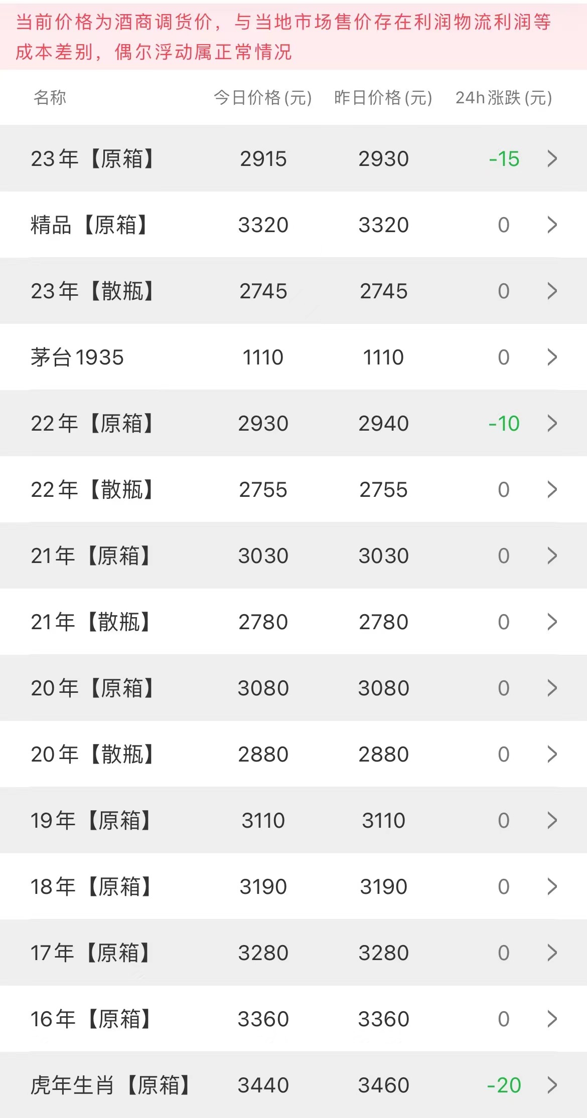  今日茅臺價格2023.4.1 虎茅微調(diào)(圖2)