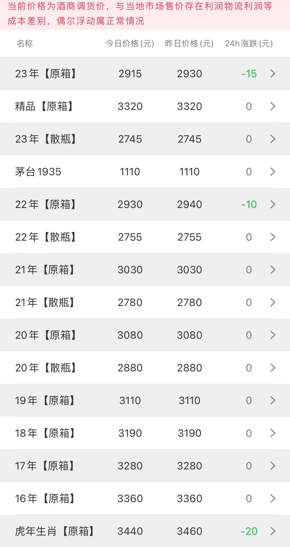 今日茅臺(tái)價(jià)格2023.4.3(圖1)