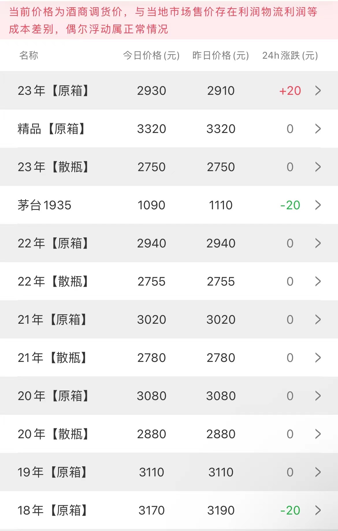 今日茅臺(tái)價(jià)格2023.4.5(圖2)