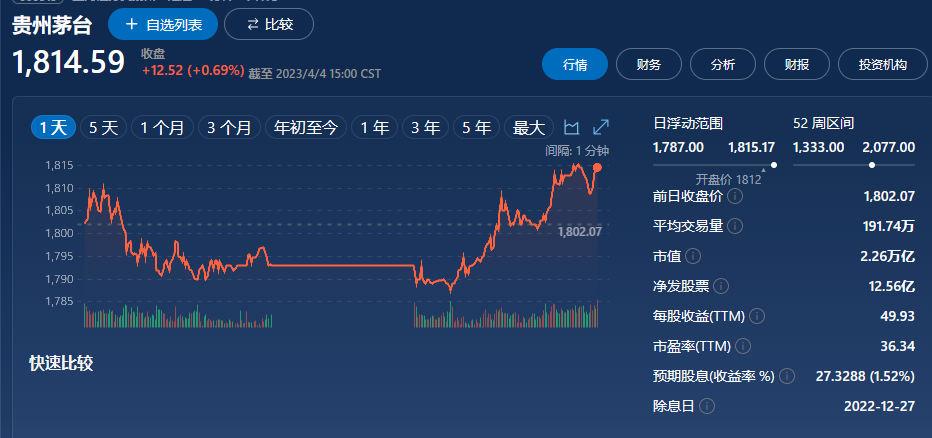  今日茅臺(tái)價(jià)格2023.4.6，原箱飛天漲，牛茅微調(diào)小幅震蕩(圖1)