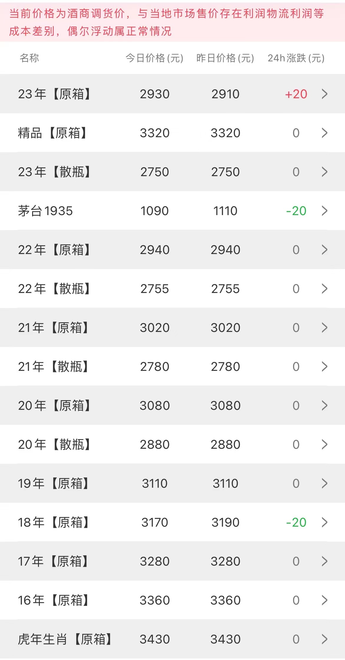  今日茅臺(tái)價(jià)格2023.4.6，原箱飛天漲，牛茅微調(diào)小幅震蕩(圖2)