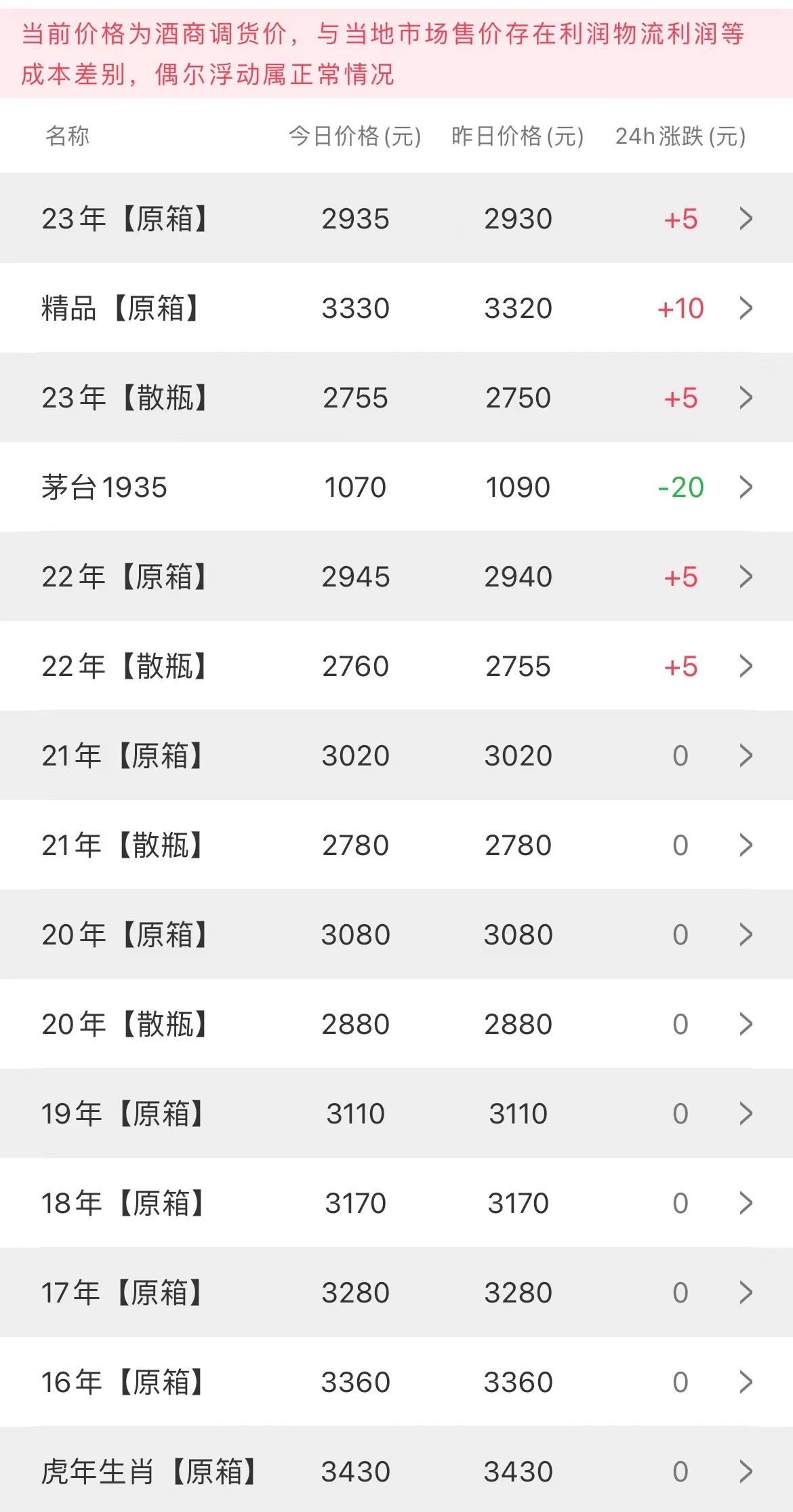  今日茅臺價格2023.4.7精品開始漲價(圖1)