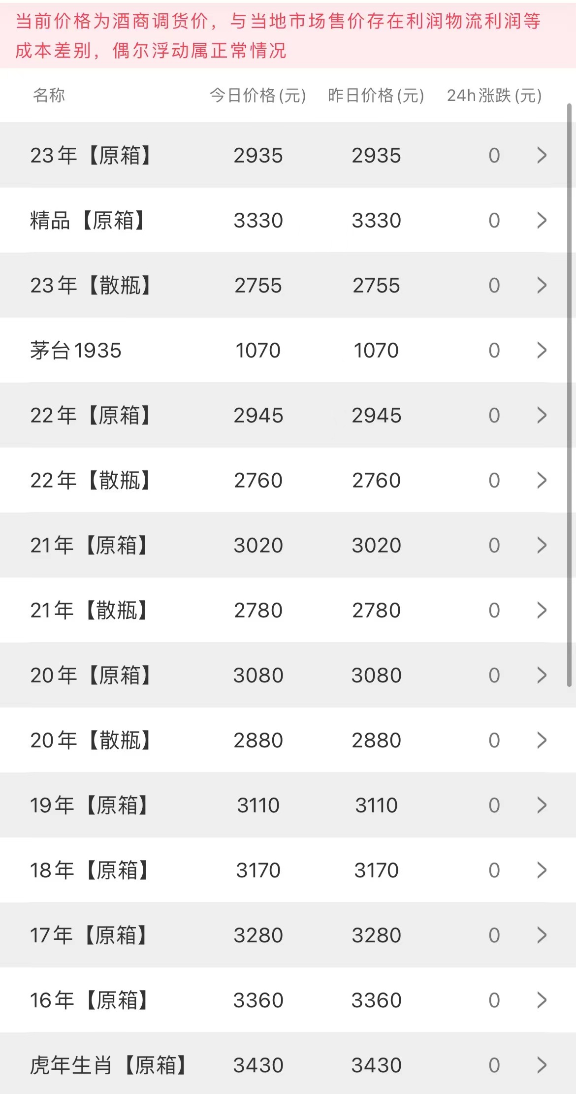  今日茅臺(tái)價(jià)格2023.4.8今天價(jià)格穩(wěn)定，總體趨勢(shì)茅臺(tái)開始上漲(圖4)
