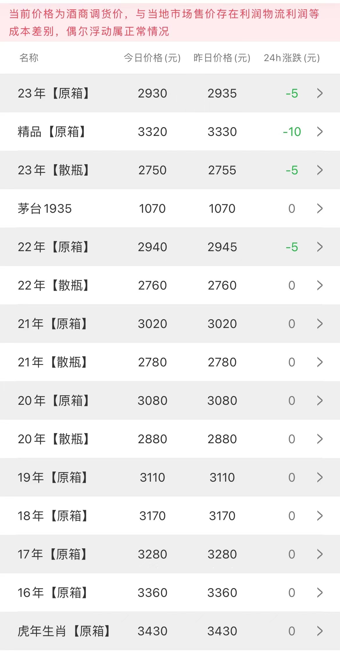 今日茅臺(tái)價(jià)格2023.4.10(圖1)