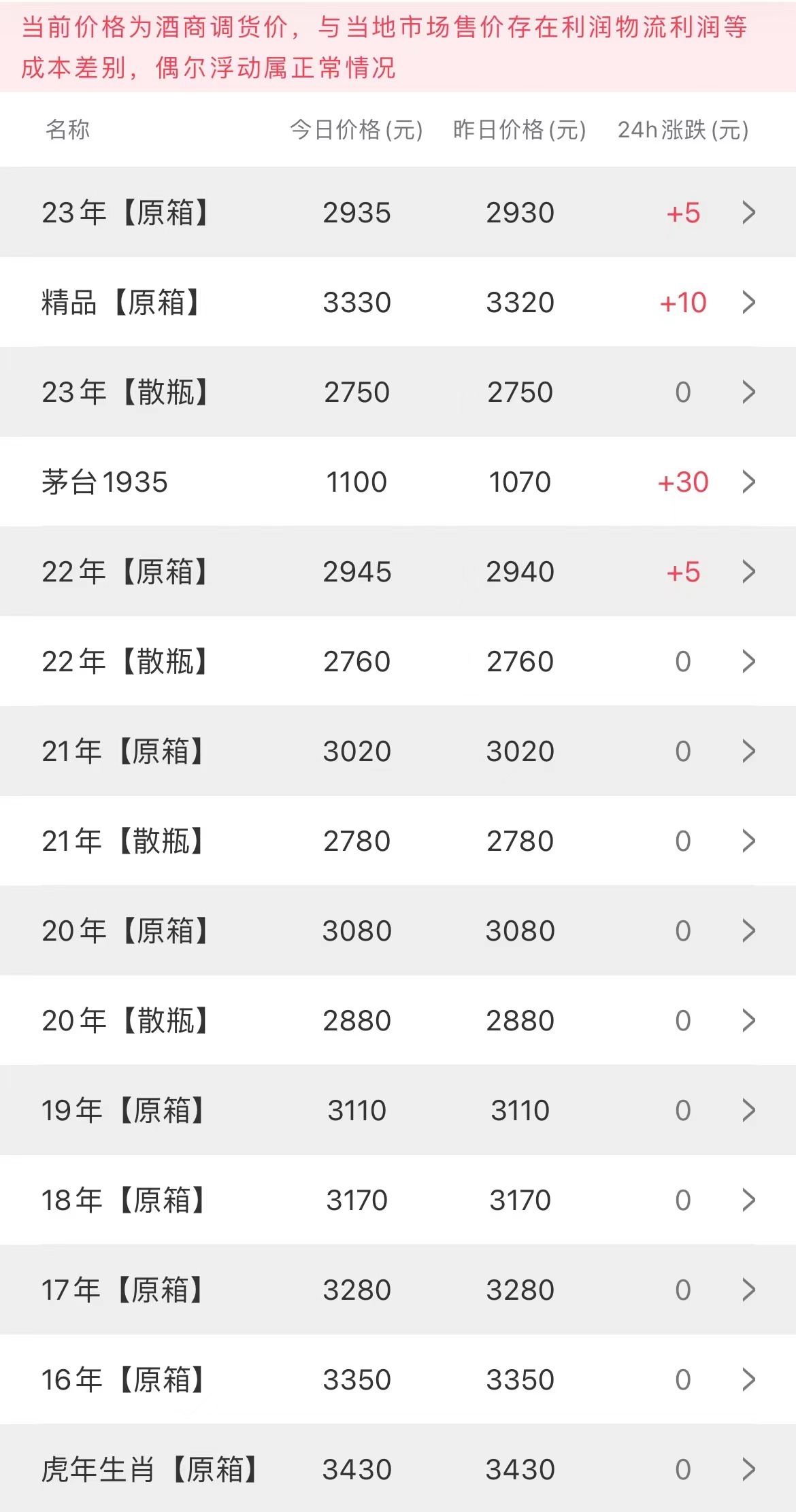  今日茅臺價格2023.4.13(圖1)