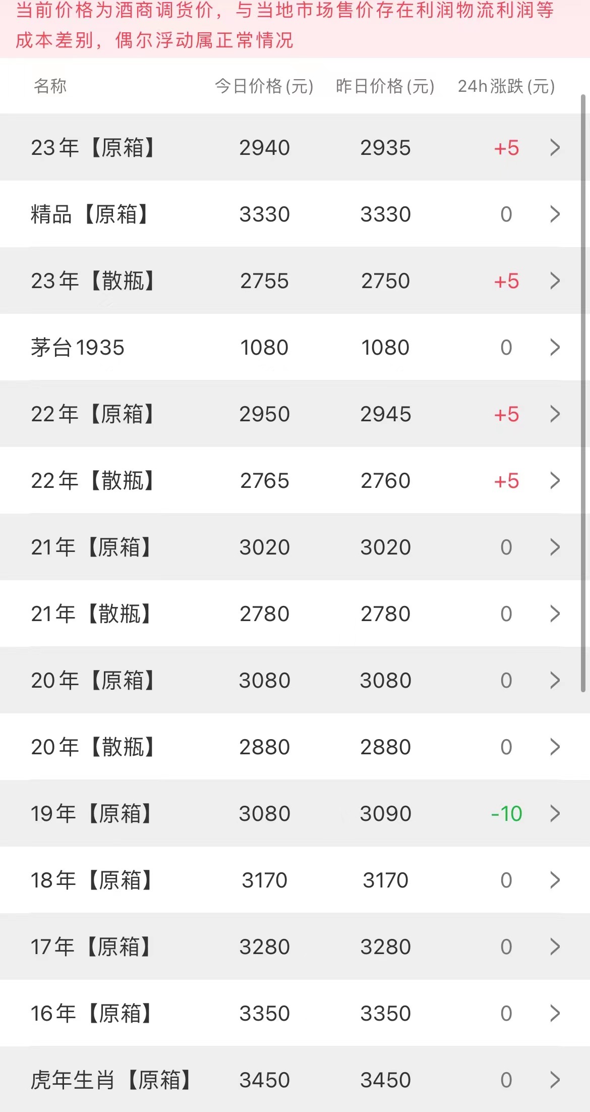  今日茅臺價格2023.4.17 普茅價格開始輕微上揚(yáng)(圖1)