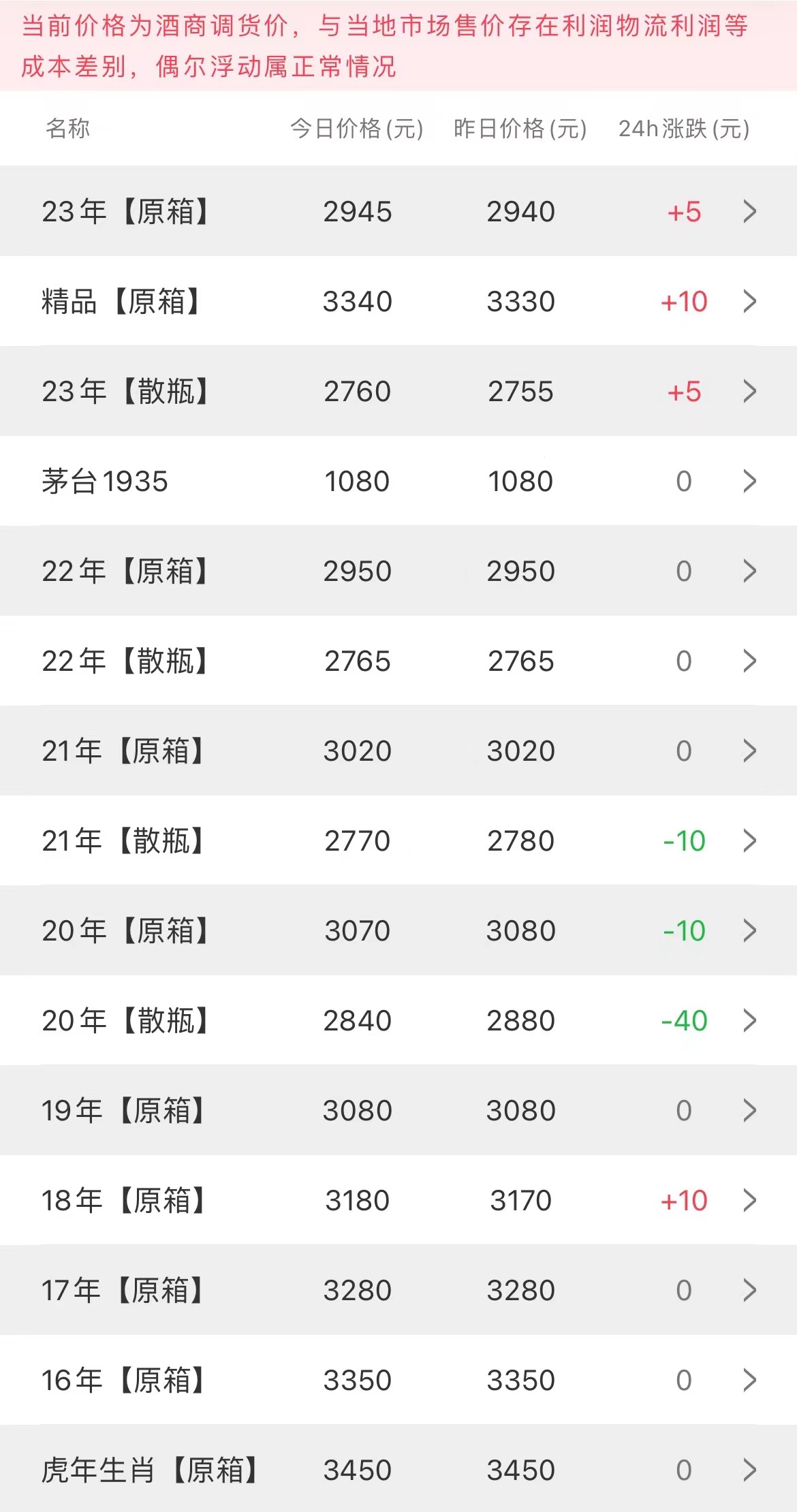 今日茅臺價格2023.4.18 豬年生肖大幅震蕩 新飛天漲(圖2)