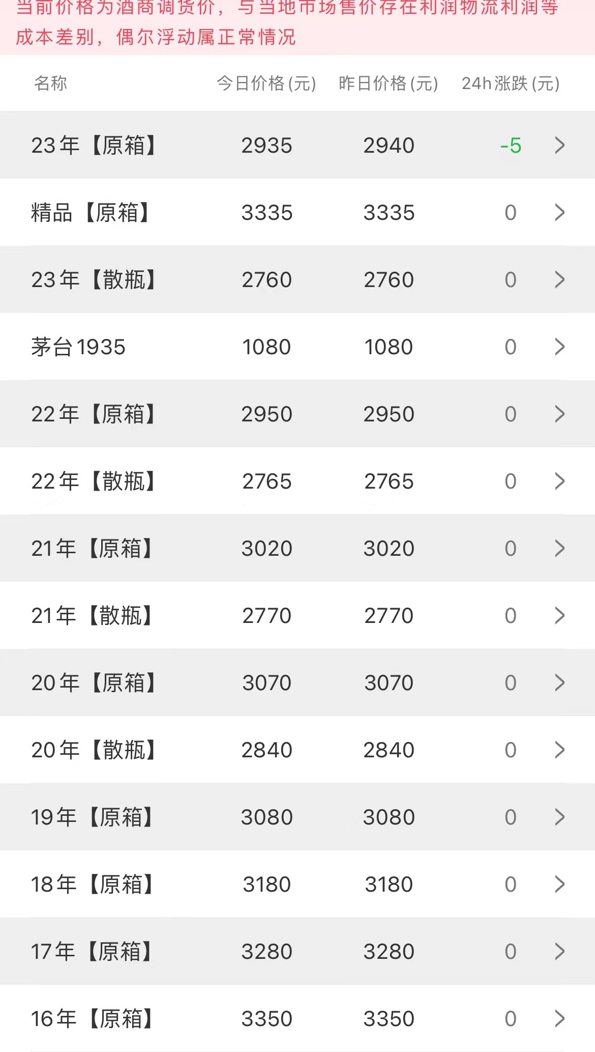  今日茅臺(tái)價(jià)格2023.4.23(圖1)
