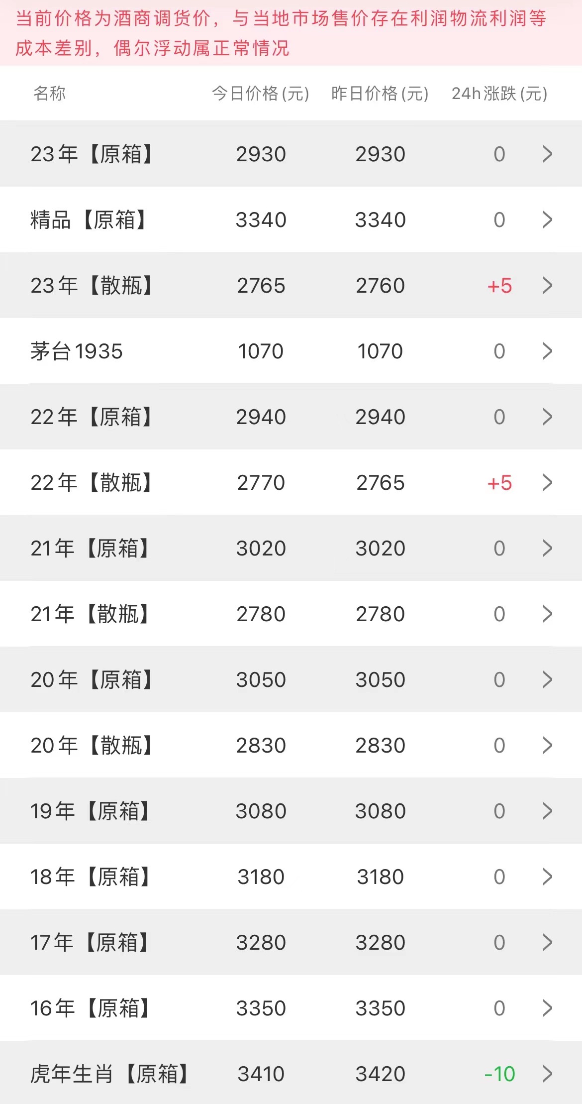 今日茅臺(tái)價(jià)格2023.4.30 (圖1)