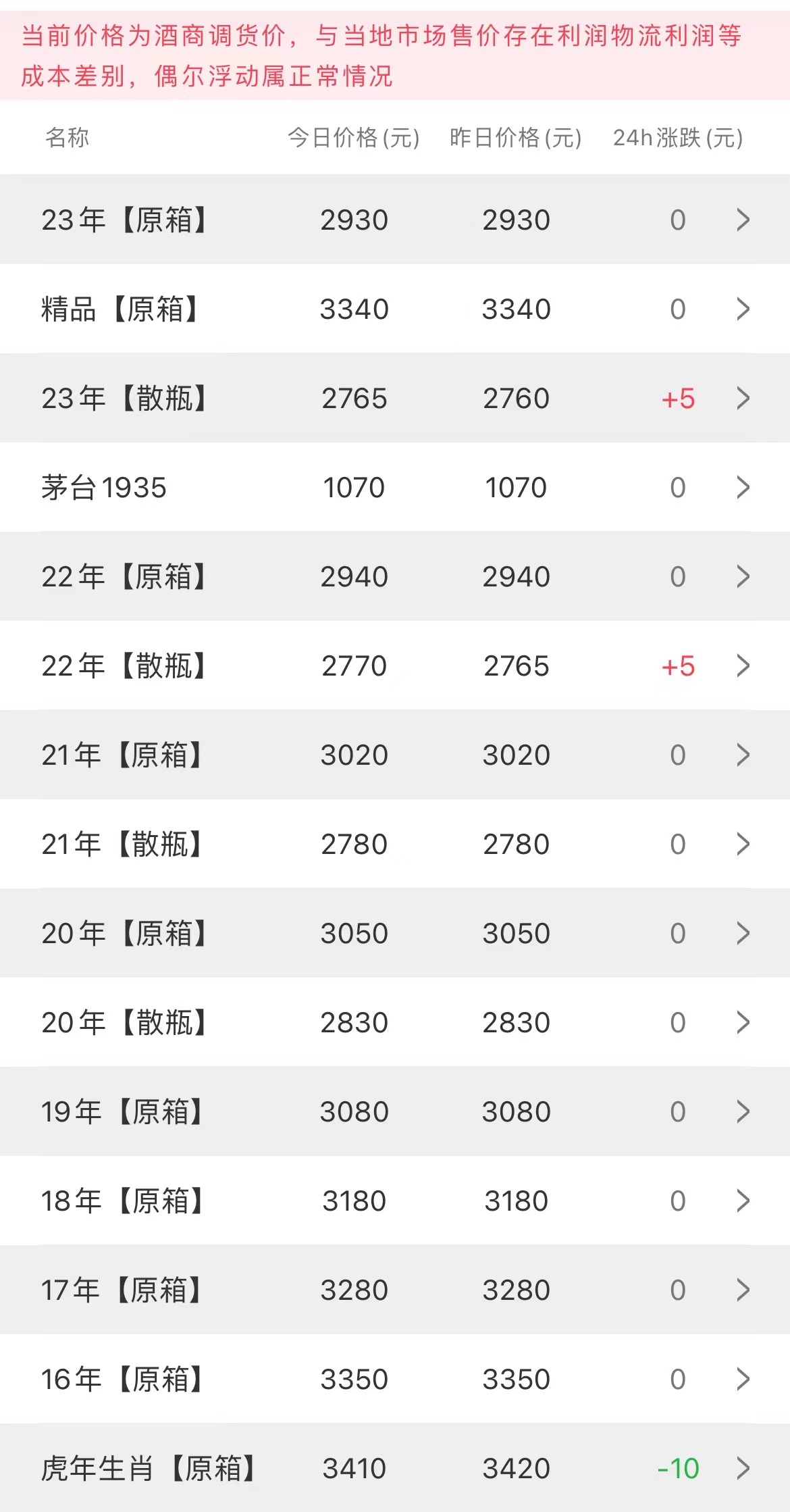  今日茅臺價(jià)格2023.5.3(圖1)