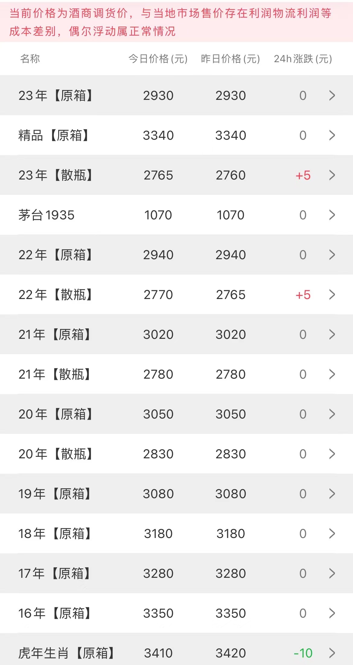  今日茅臺價格2023.5.4 “漲”聲又起(圖1)