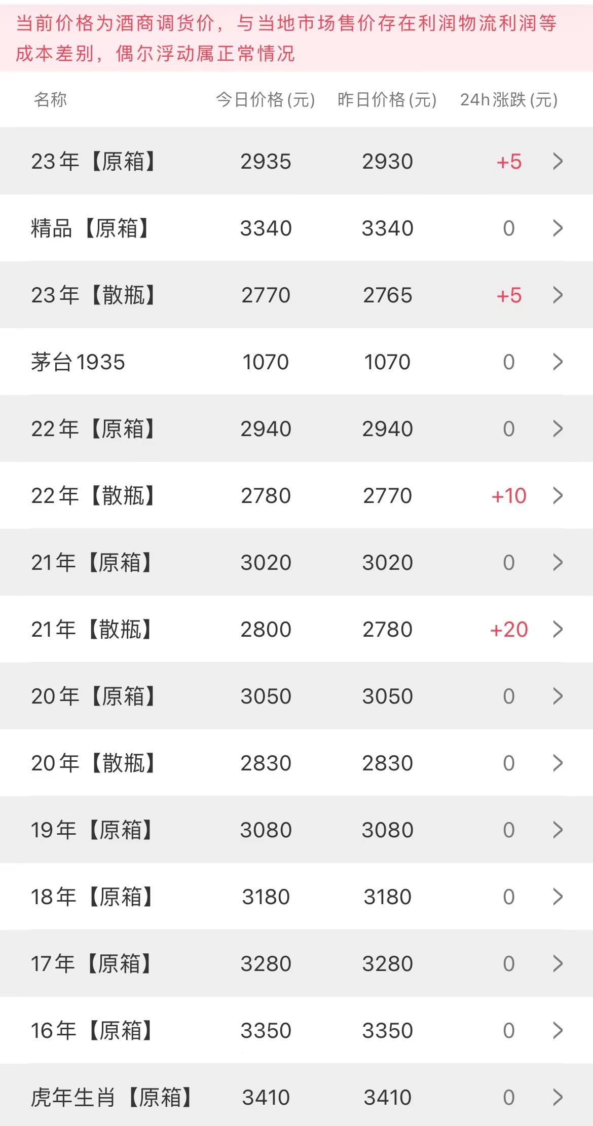  今日茅臺價格2023.5.5 飛天微漲，豬茅-100(圖1)