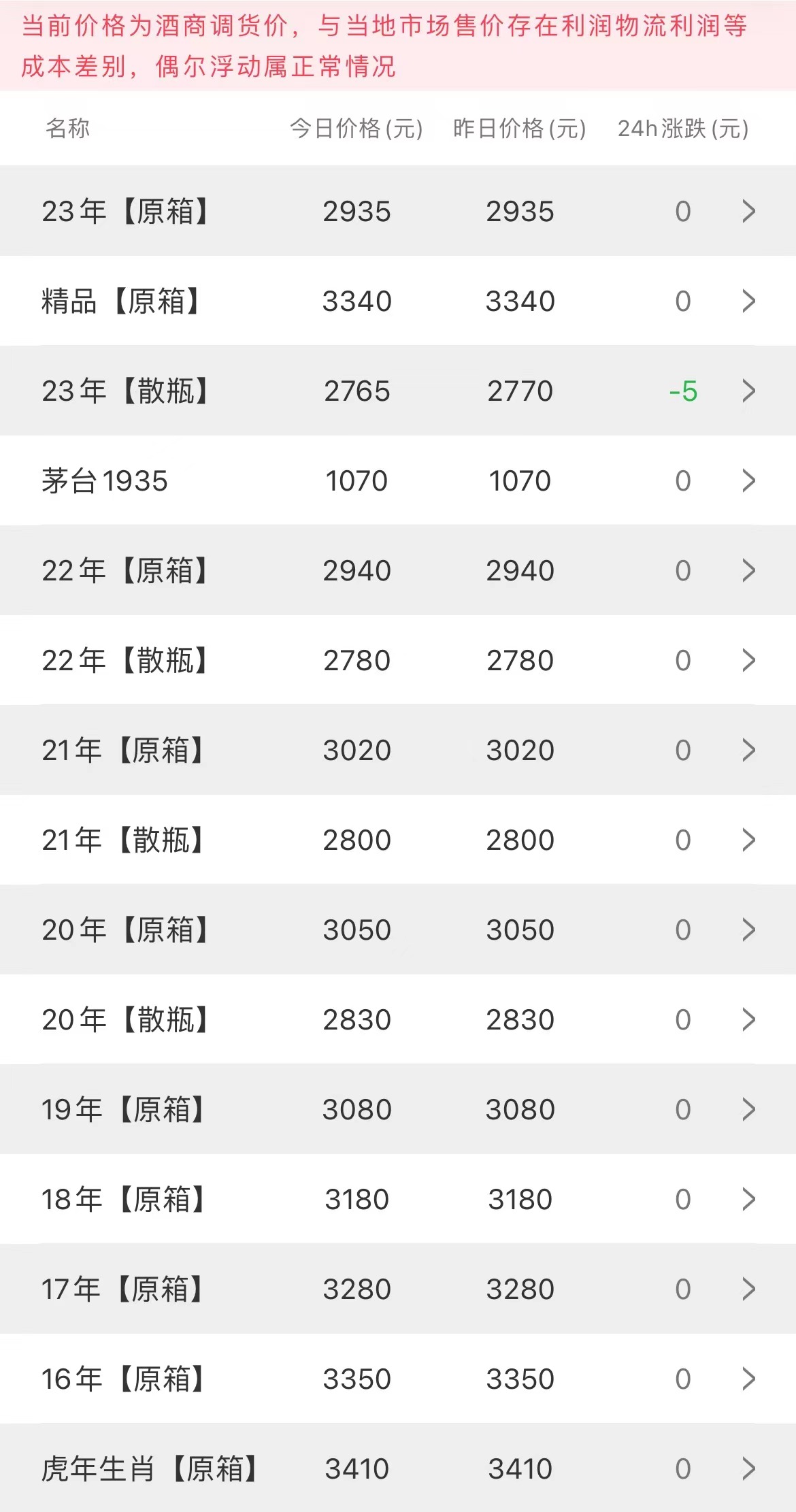 今日茅臺價格2023.5.6(圖1)