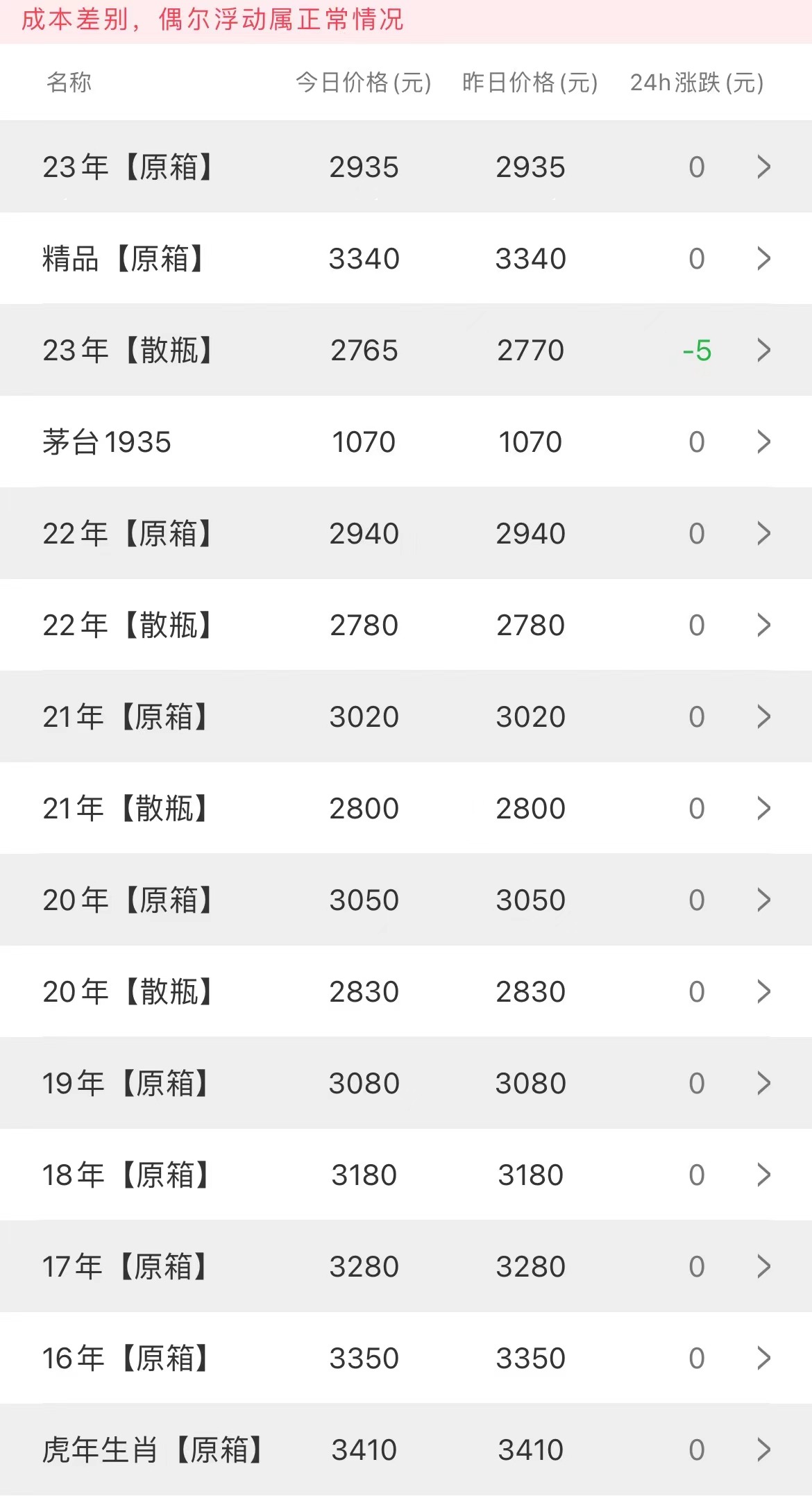  今日茅臺價格2023.5.8(圖1)
