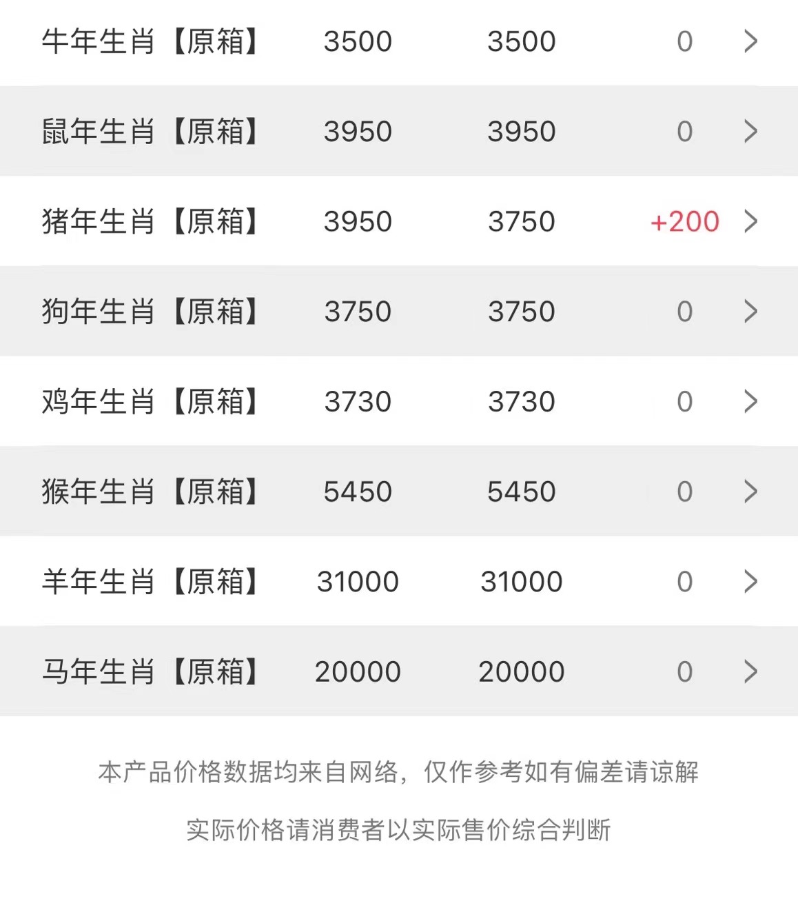 今日茅臺價(jià)格2023.5.9 豬年生肖領(lǐng)銜“漲”聲一片(圖2)