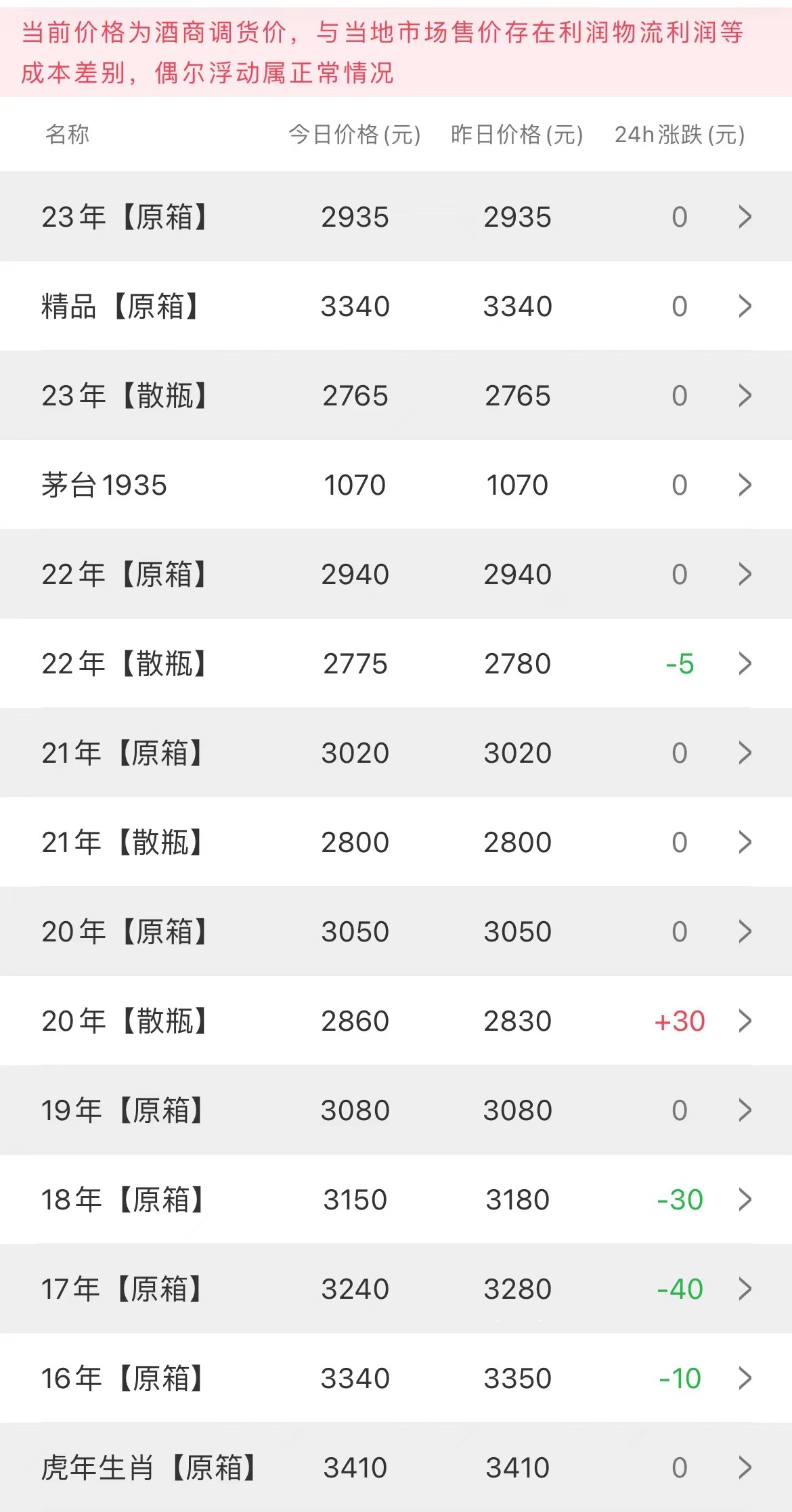 今日茅臺價(jià)格2023.5.9 豬年生肖領(lǐng)銜“漲”聲一片(圖1)