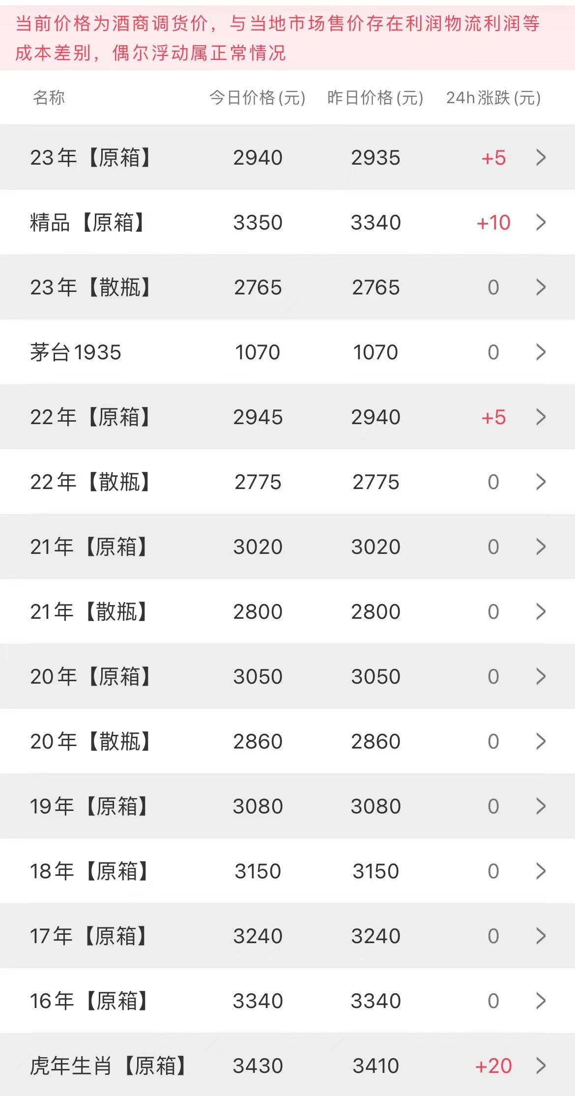 今日茅臺(tái)價(jià)格2023.5.11(圖2)