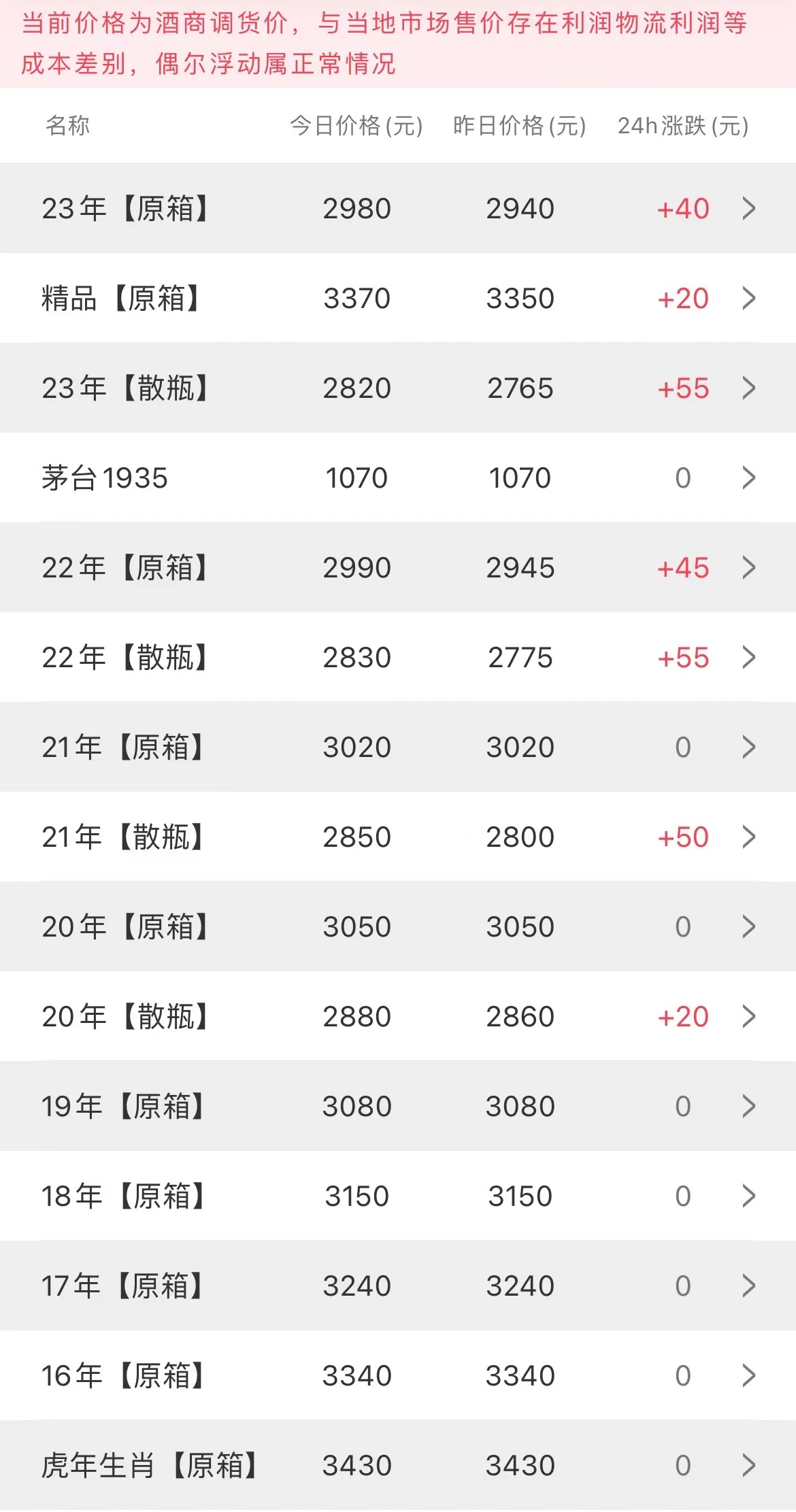  今日茅臺(tái)價(jià)格2023.5.16 普遍大漲(圖2)