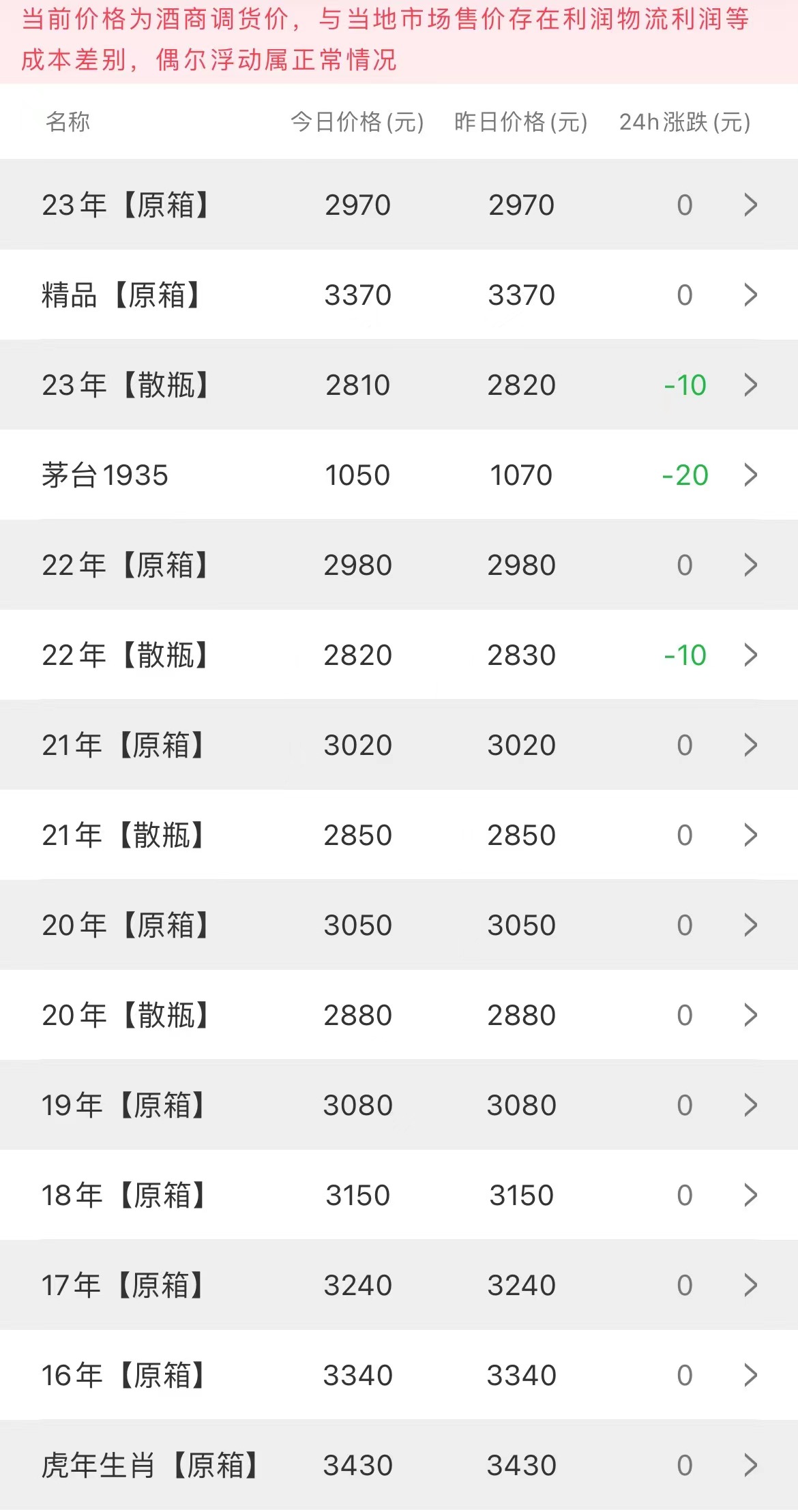 今日茅臺(tái)價(jià)格2023.5.19(圖2)