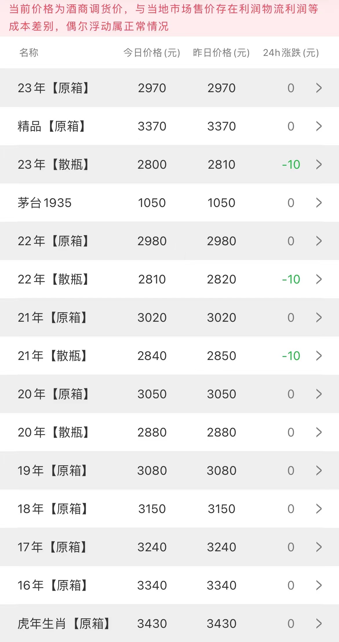  今日茅臺(tái)價(jià)格2023.5.21（茅臺(tái)酒等級(jí)劃分）(圖2)