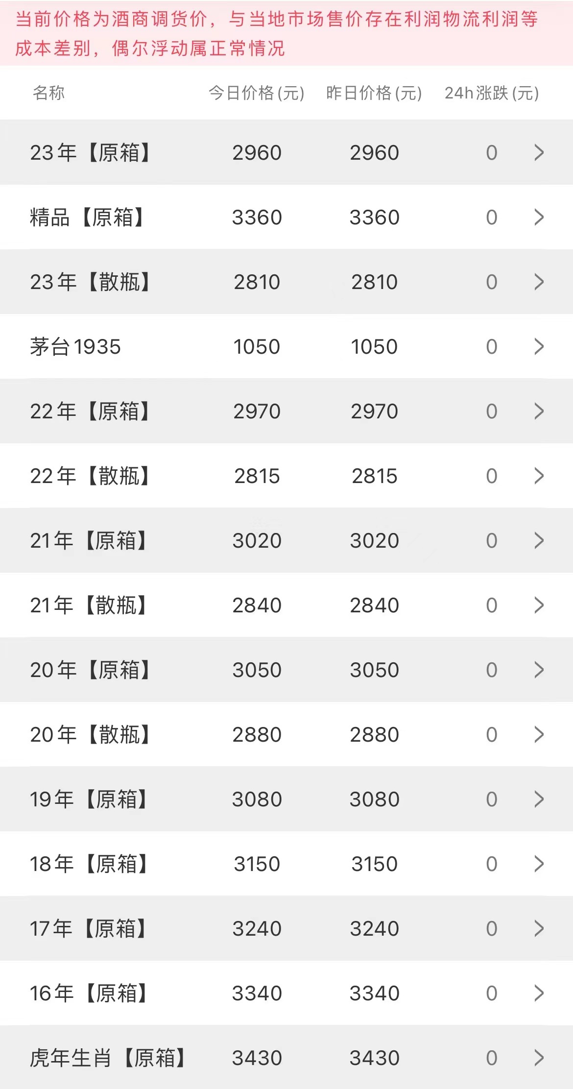  今日茅臺價格2023.5.28（立春、水碧下跌）(圖2)