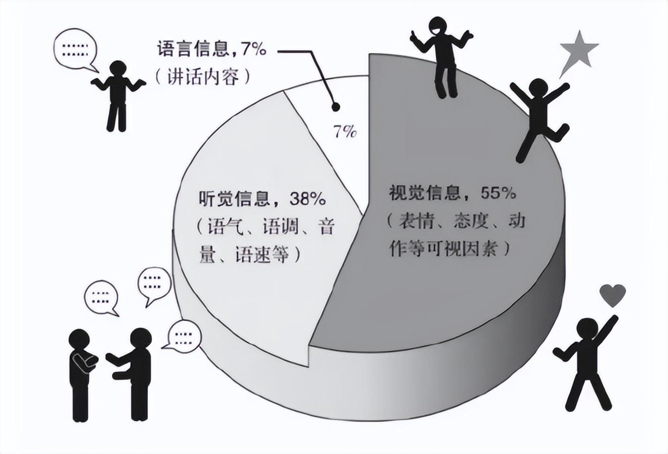 最好的人際關系，不是請客吃飯、送禮，而是堅持“梅拉賓法則”(圖1)