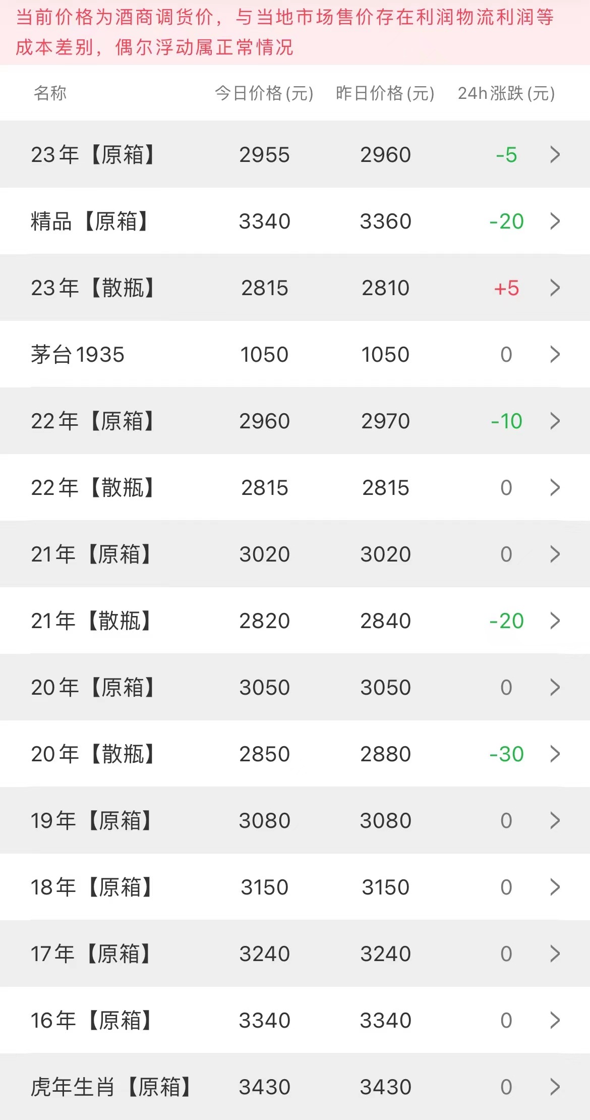 今日茅臺價格2023.5.30(圖2)