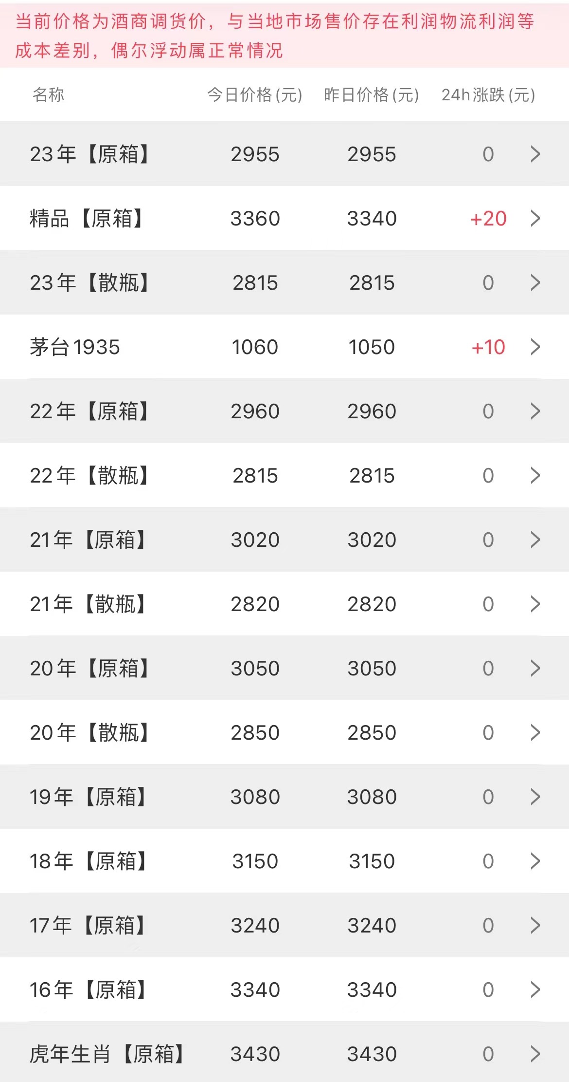 今日茅臺(tái)價(jià)格2023.5.31(圖2) 今日茅臺(tái)價(jià)格2023.5.31(圖2)