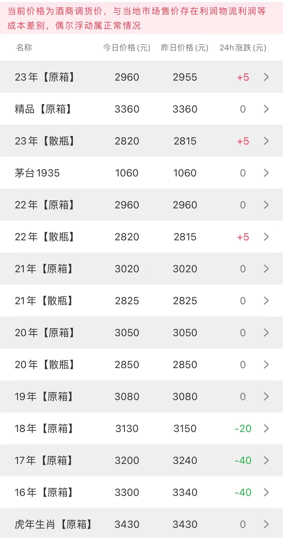 今日茅臺價格2023.6.2(圖2)