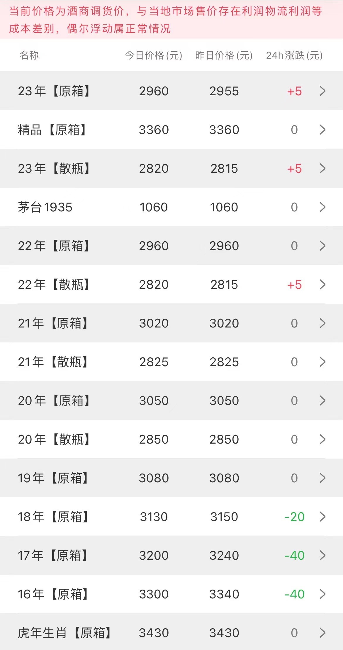 今日茅臺(tái)價(jià)格2023.6.5(圖3)
