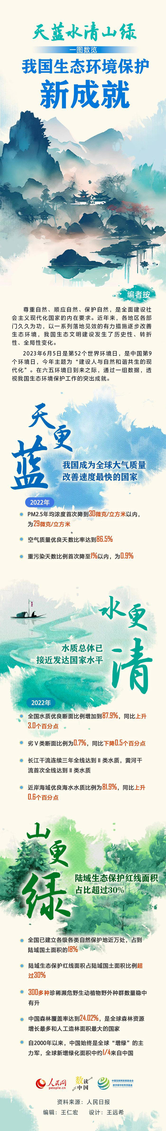 天藍(lán)水清山綠 一圖數(shù)覽我國(guó)生態(tài)環(huán)境保護(hù)新成就(圖1) 天藍(lán)水清山綠 一圖數(shù)覽我國(guó)生態(tài)環(huán)境保護(hù)新成就(圖1)