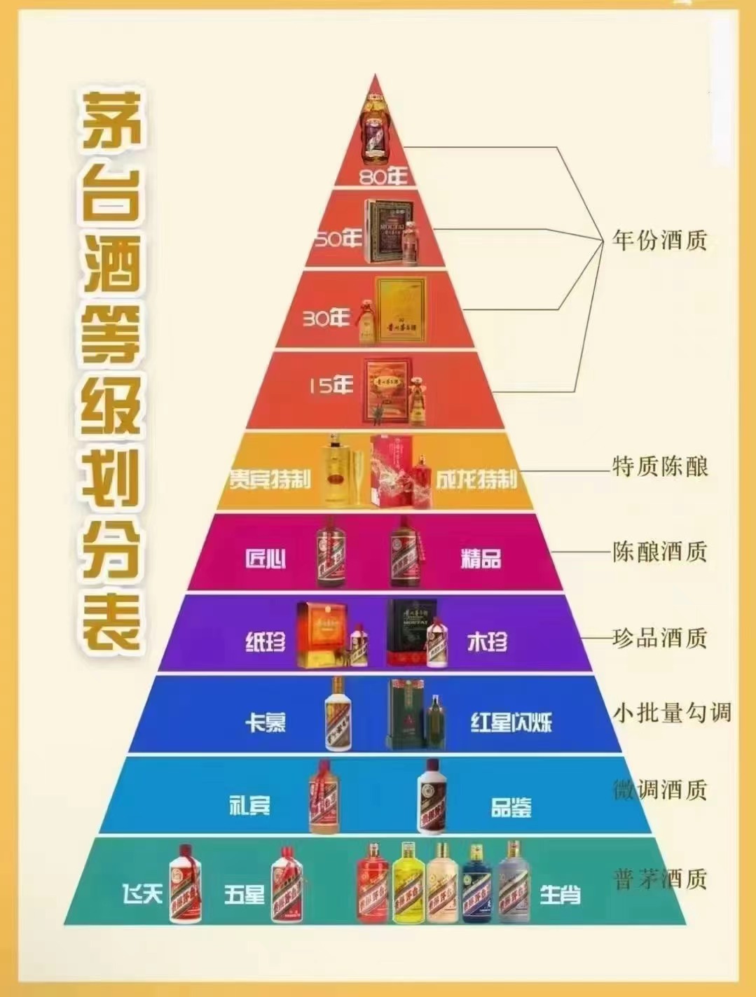 茅臺酒等級劃分.jpg 今日茅臺價(jià)格2023.7.19(圖4)
