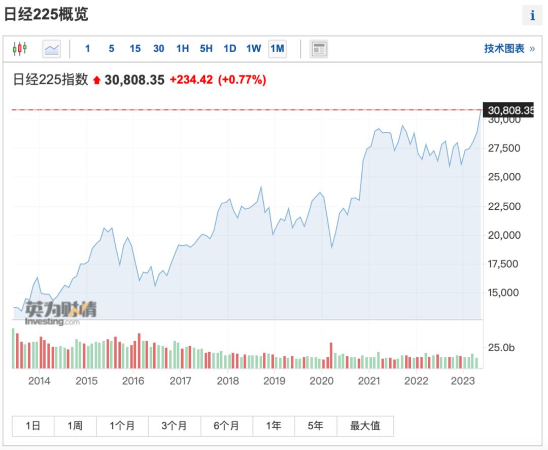 "中國取消大規(guī)模進口訂單”，日股徹底瘋狂：暴漲64000億！華爾街突然大舉做空(圖2)