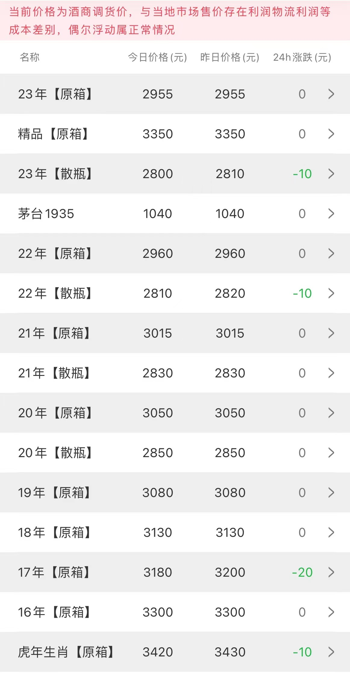 image.png 今日茅臺(tái)價(jià)格2023.6.14 兔年微調(diào)(圖2)